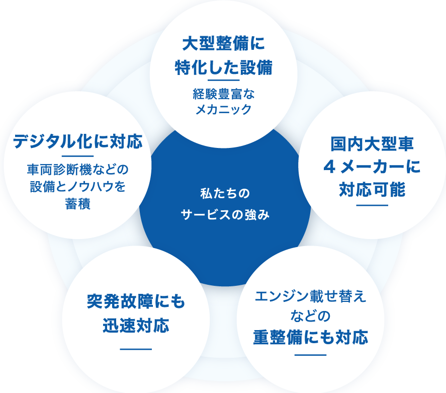 サービスの強み